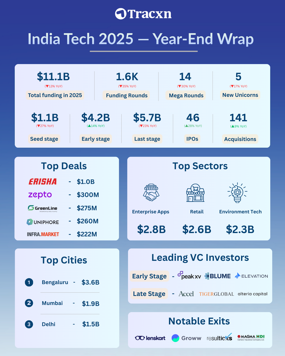 How Indian tech startups fared in 2025 – an infographic from Tracxn