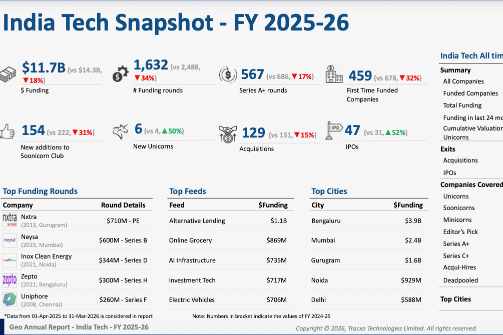 Tracxn slide on India tech startup landscape 2025-26