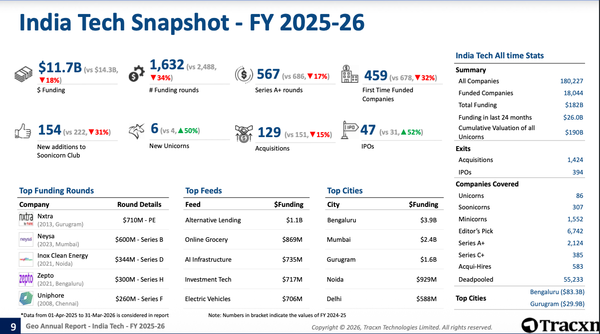 Tracxn slide on India tech startup landscape 2025-26